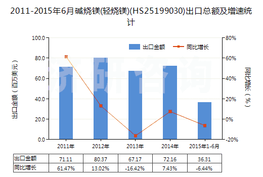 2011-2015年6月堿燒鎂(輕燒鎂)(HS25199030)出口總額及增速統(tǒng)計